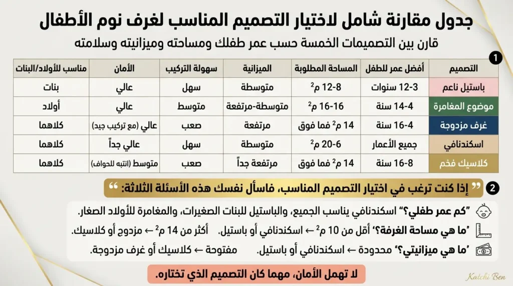 جدول شامل لاختيار غرف نوم اطفال المناسبة حسب العمر والمساحة دليل شامل لاختيار غرف نوم اطفال حسب العمر والميزانية