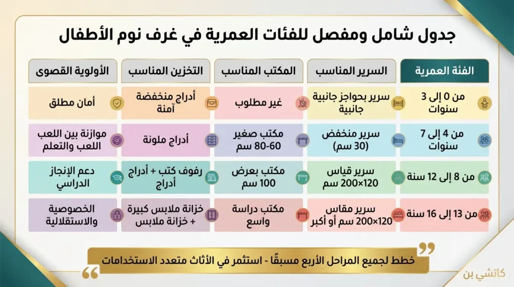 دليل شامل لمراحل غرف نوم اطفال حسب العمر والتطور الذكي
